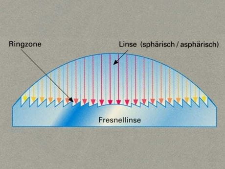 Principle of a high opening Fresnel Lens 
